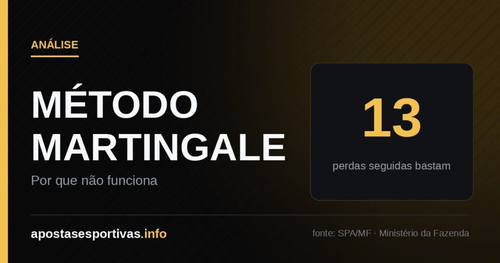 Método Martingale: 13 perdas seguidas bastam para quebrar a banca