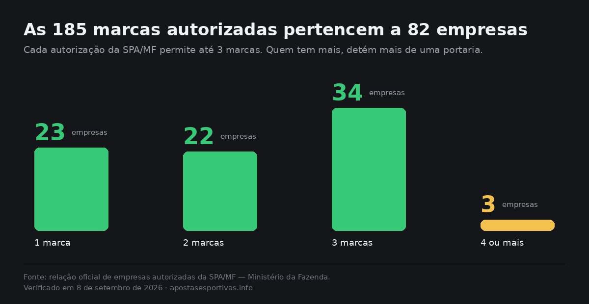 Gráfico: as 185 marcas autorizadas no Brasil distribuídas por 82 empresas, com 34 empresas a deterem 3 marcas cada