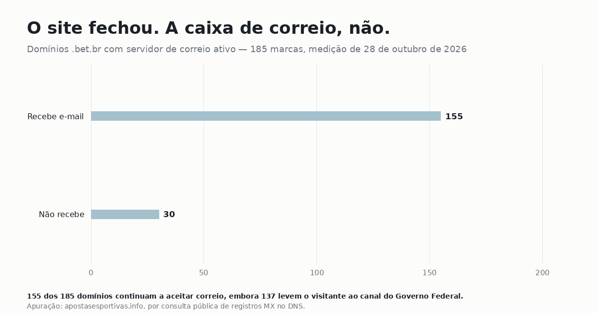 Gráfico mostrando que 155 dos 185 domínios .bet.br ainda aceitam e-mail