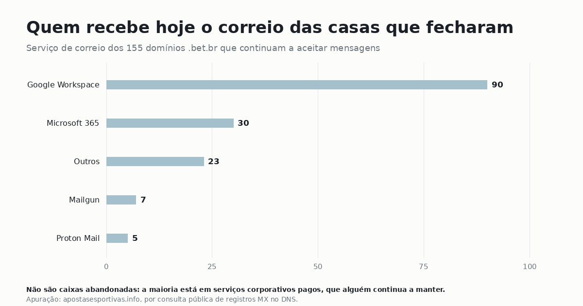 Gráfico dos serviços de correio usados pelos domínios .bet.br ativos