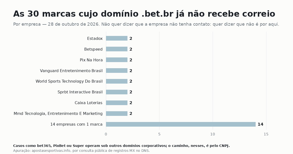 Gráfico das 30 marcas sem correio no domínio .bet.br, por empresa