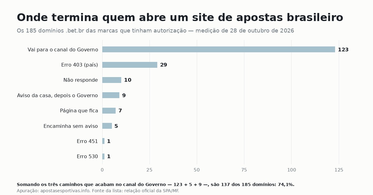Gráfico de barras com o estado dos 185 domínios .bet.br em 28 de outubro de 2026