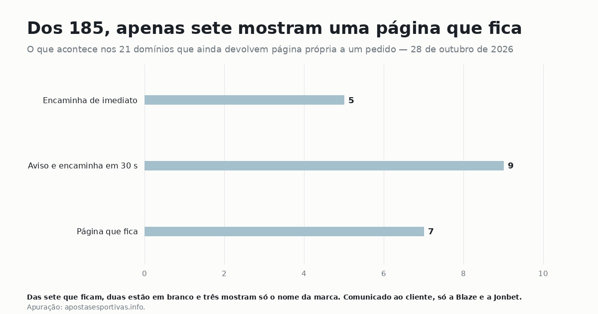 Gráfico dos três comportamentos dos 21 domínios que ainda respondem