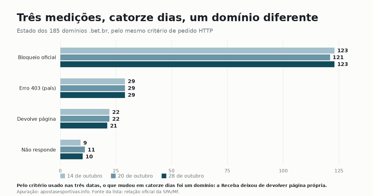 Gráfico comparando o estado dos 185 domínios em 14, 20 e 28 de outubro de 2026