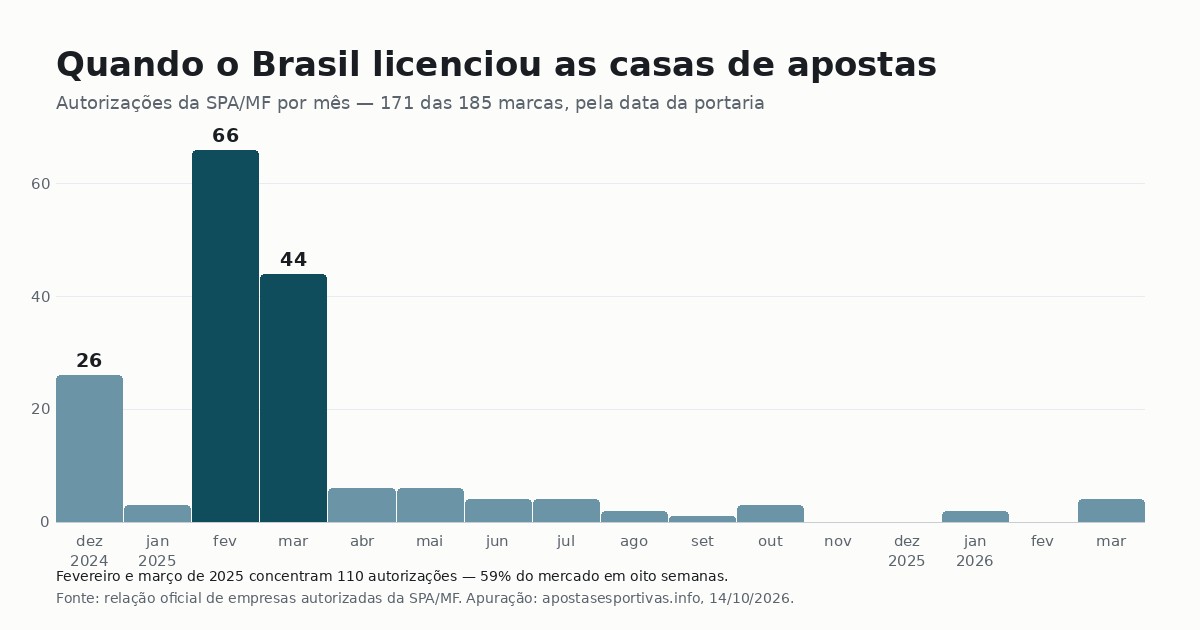 Gráfico de barras com as autorizações da SPA/MF por mês entre dezembro de 2024 e março de 2026, com picos de 66 em fevereiro e 44 em março de 2025