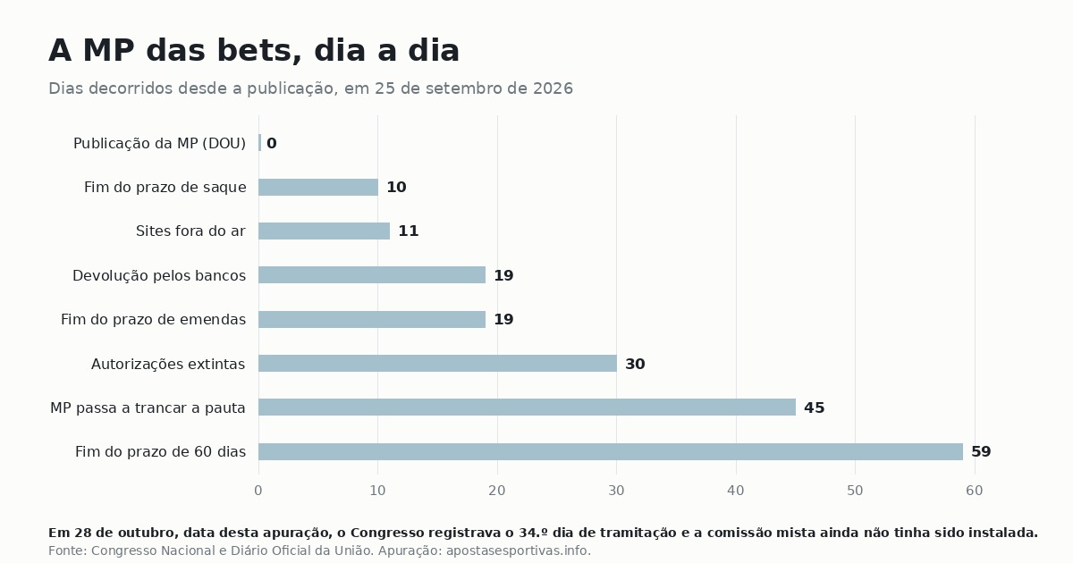 Gráfico com os marcos da MP 1.394/2026 por dias decorridos desde a publicação