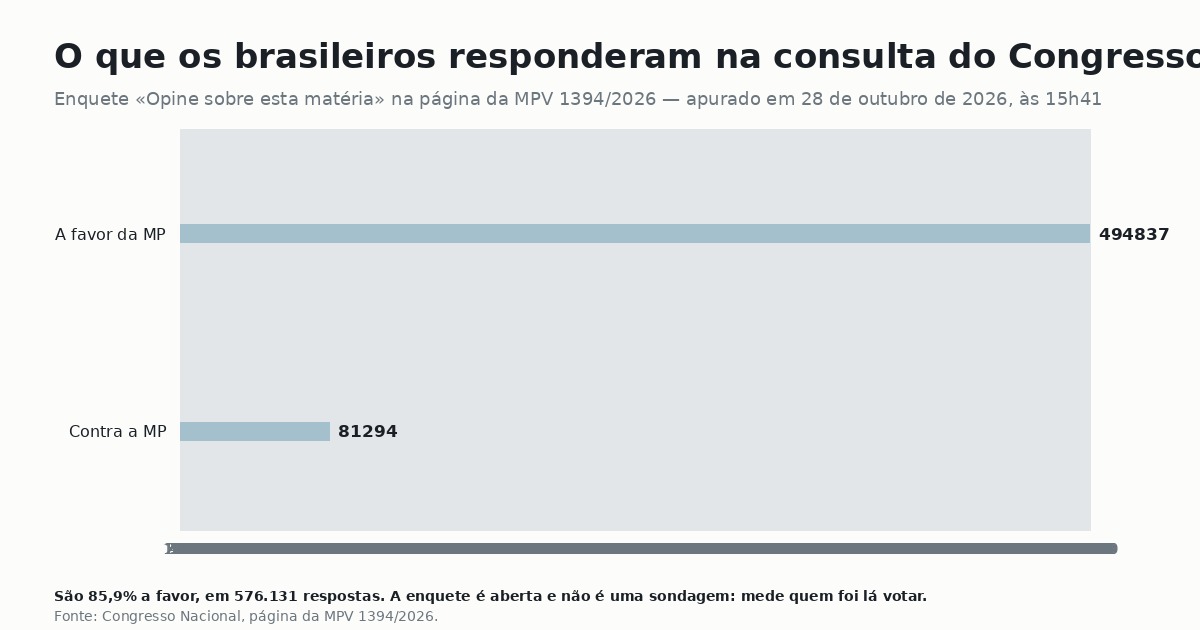 Gráfico da consulta pública do Congresso sobre a MP 1.394/2026